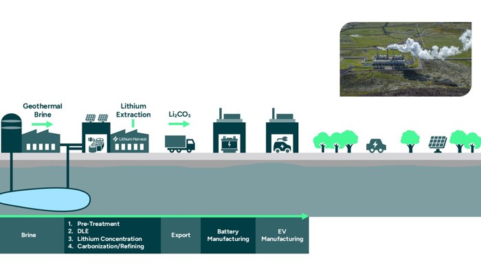 Lithium Extraction From Geothermal Brine Lithium Harvest
