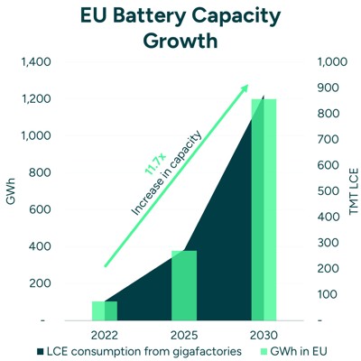 EU Battery Capacity