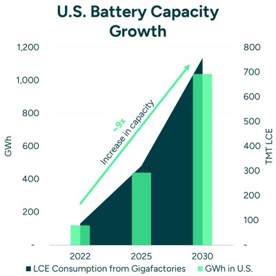 U.S. Battery Capacity Growth