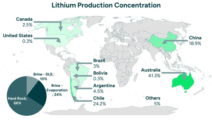 Lithium Production Concentration 2