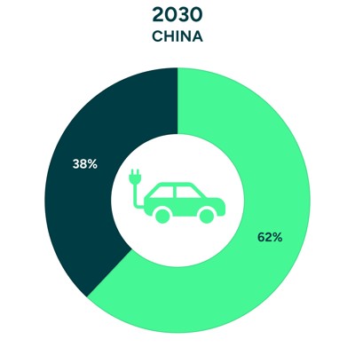 China EV Sales Share 2030