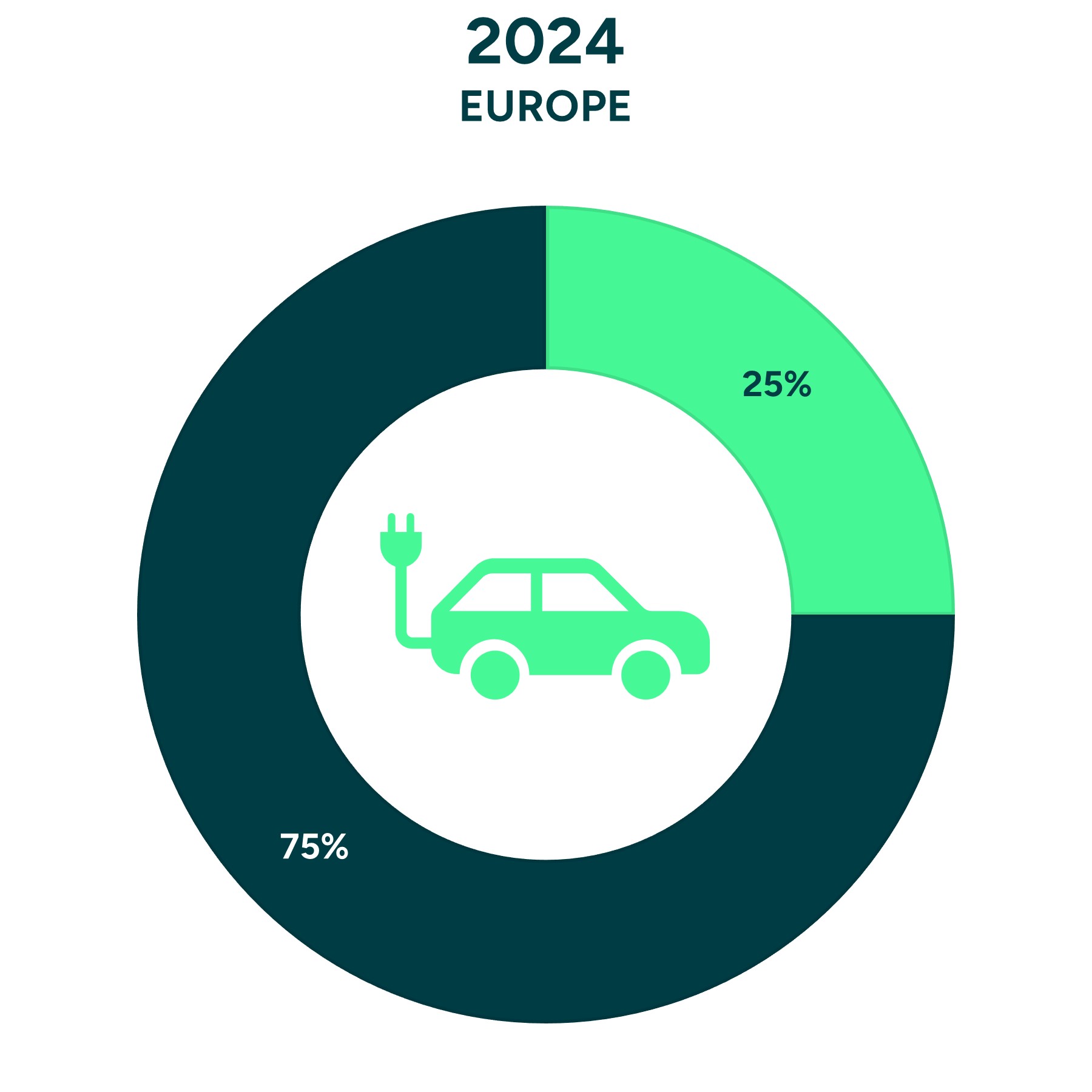 EV Sales Share Europe 2024