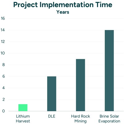 Project Implementation Time Business Case