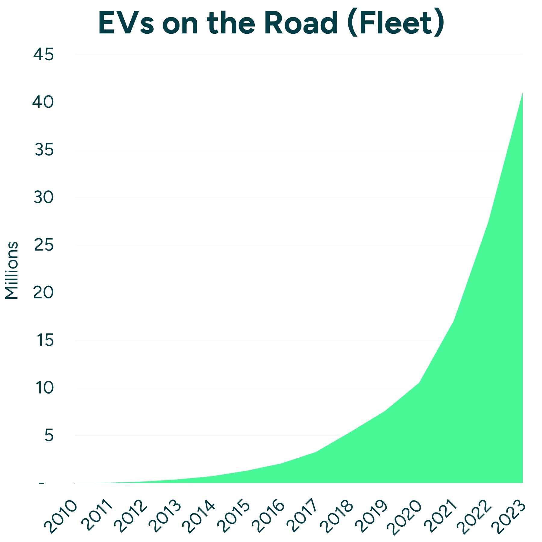 Evs On The Road (Fleet) (2)