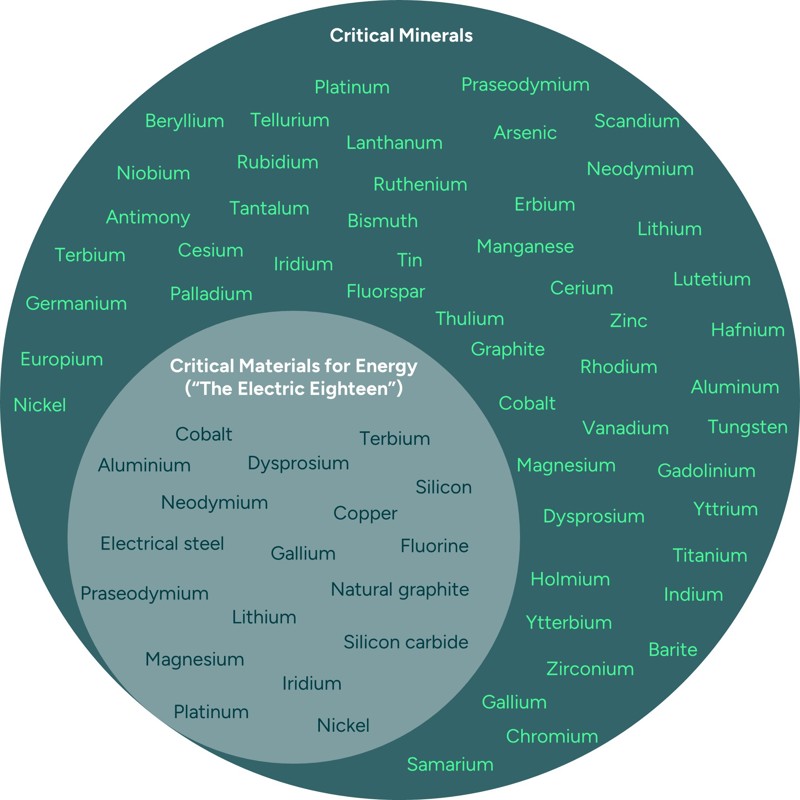 US Critical Materials
