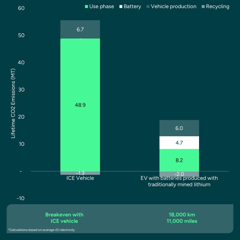 ICE Vs EV CO2 Breakeven