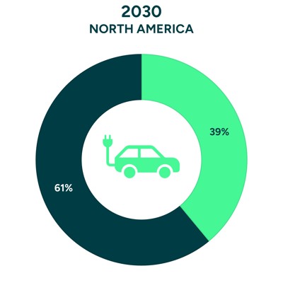 North America EV Sales Share 2030