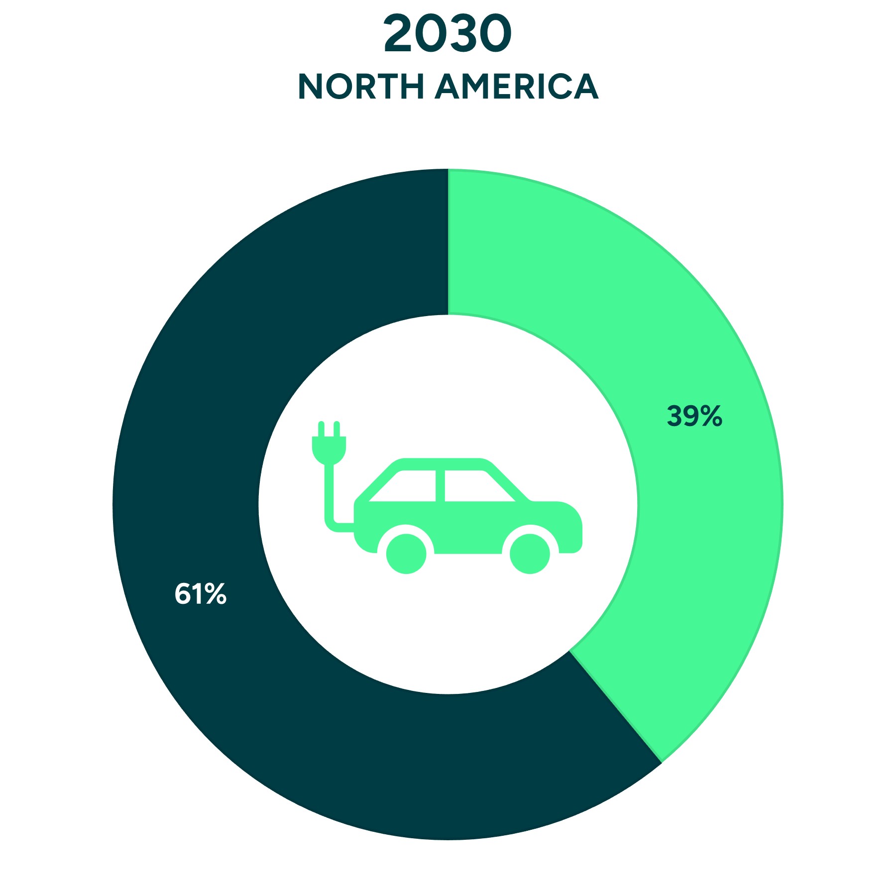 EV Sales Share North America 2030