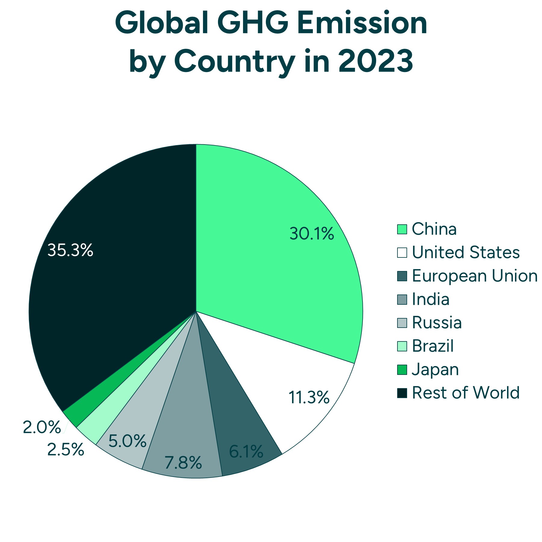 Global GHG Emission By Country In 2023