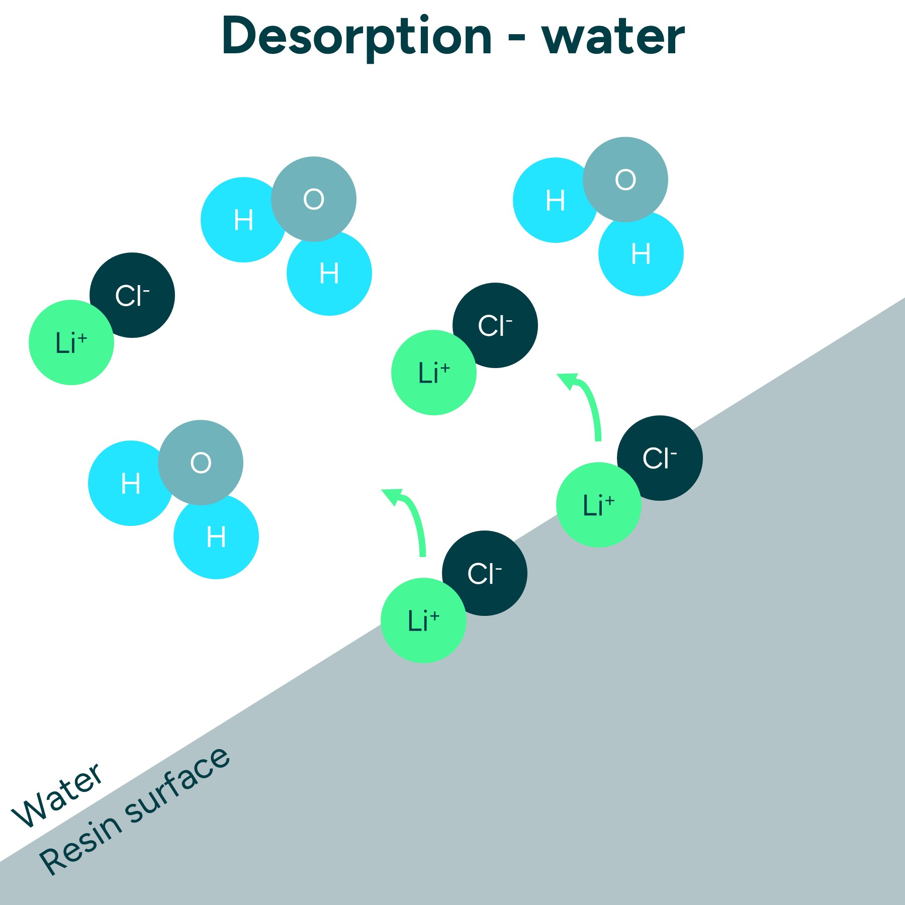Desorption Water