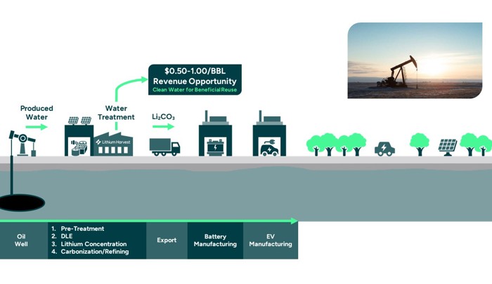 Lithium Harvest Process Illustration Investor