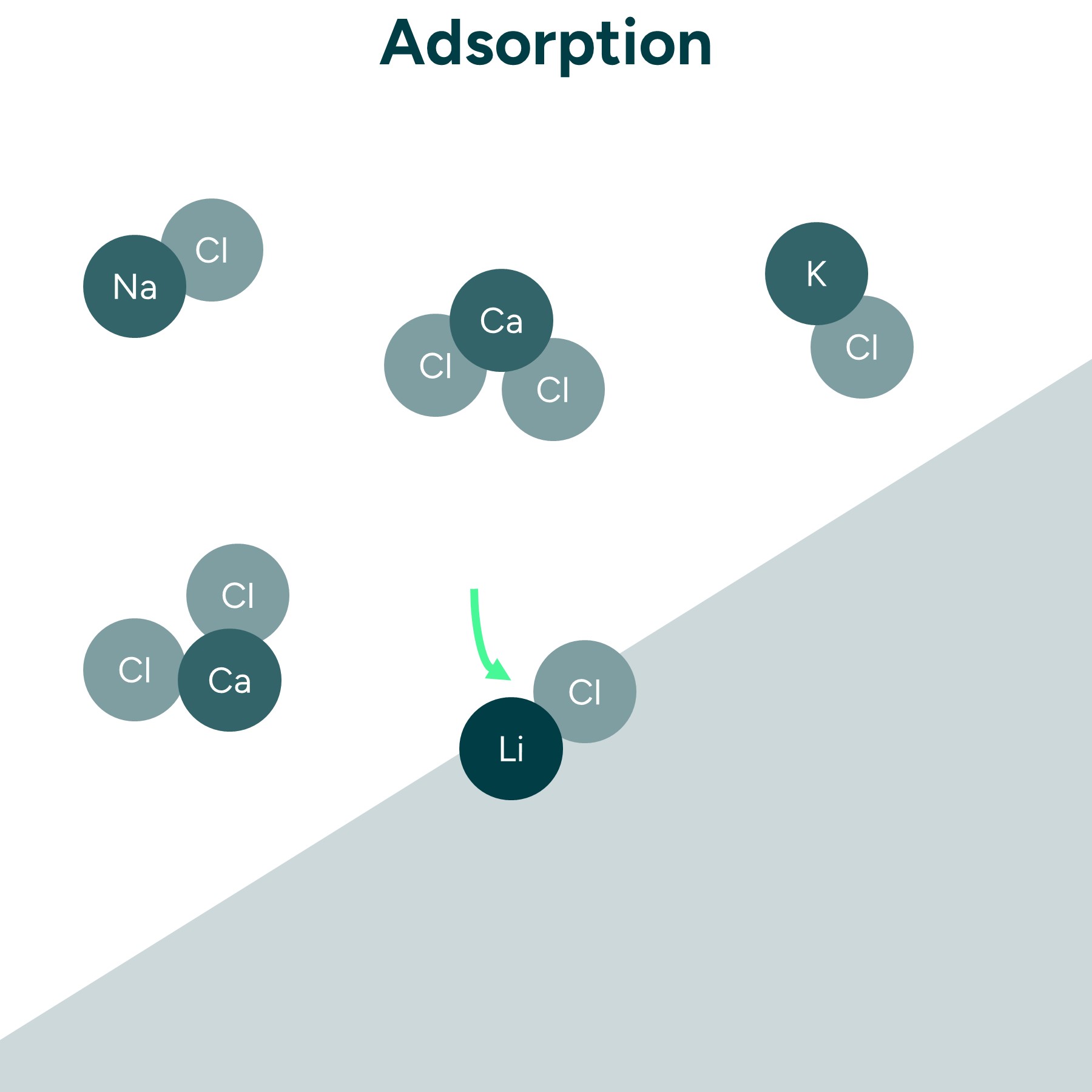 Adsorption Illustration