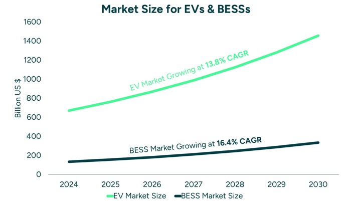 Market Size For Evs & Besss