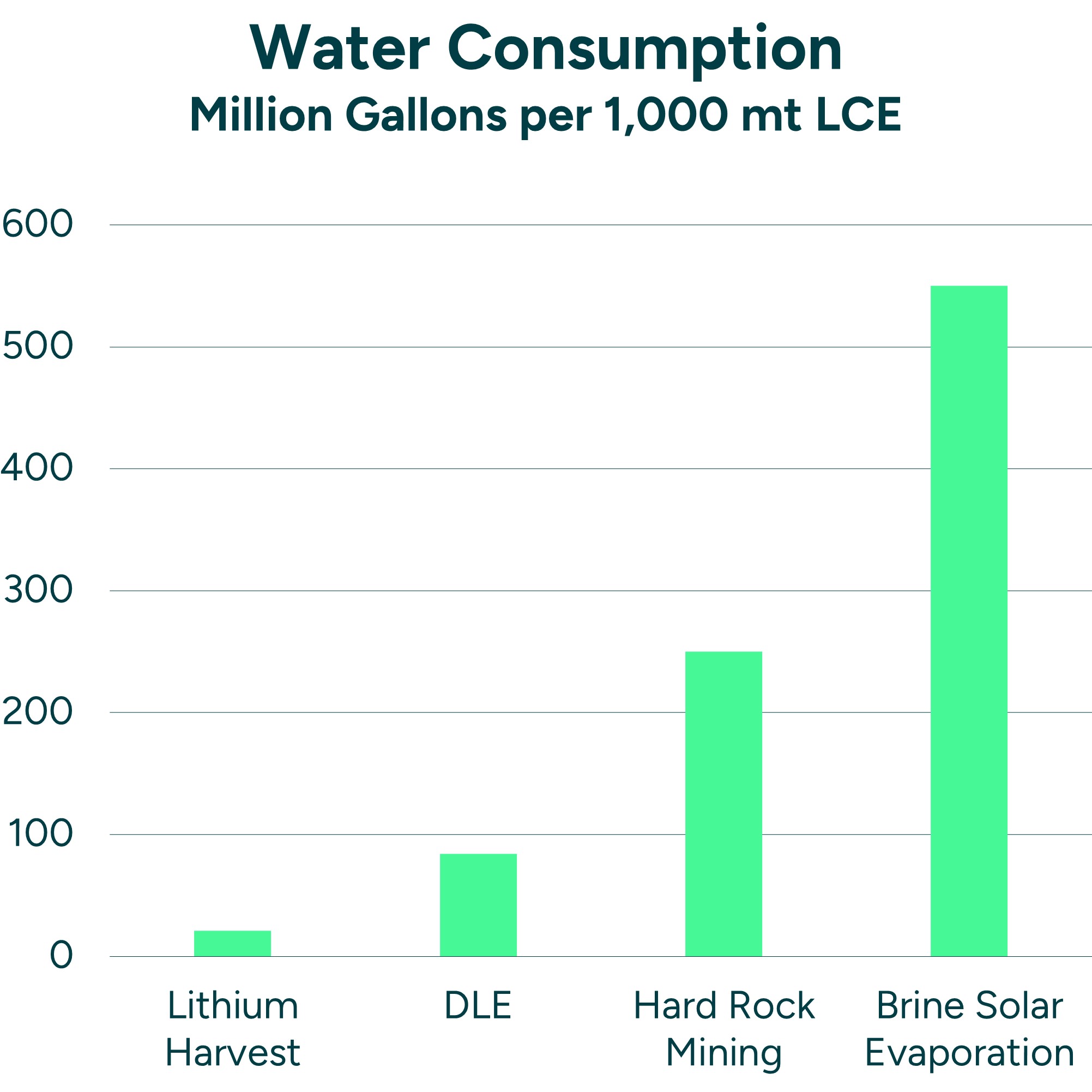 Lithium Extraction Methods - Lithium Harvest