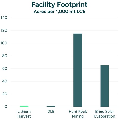 Facility Footprint Environmental Impact
