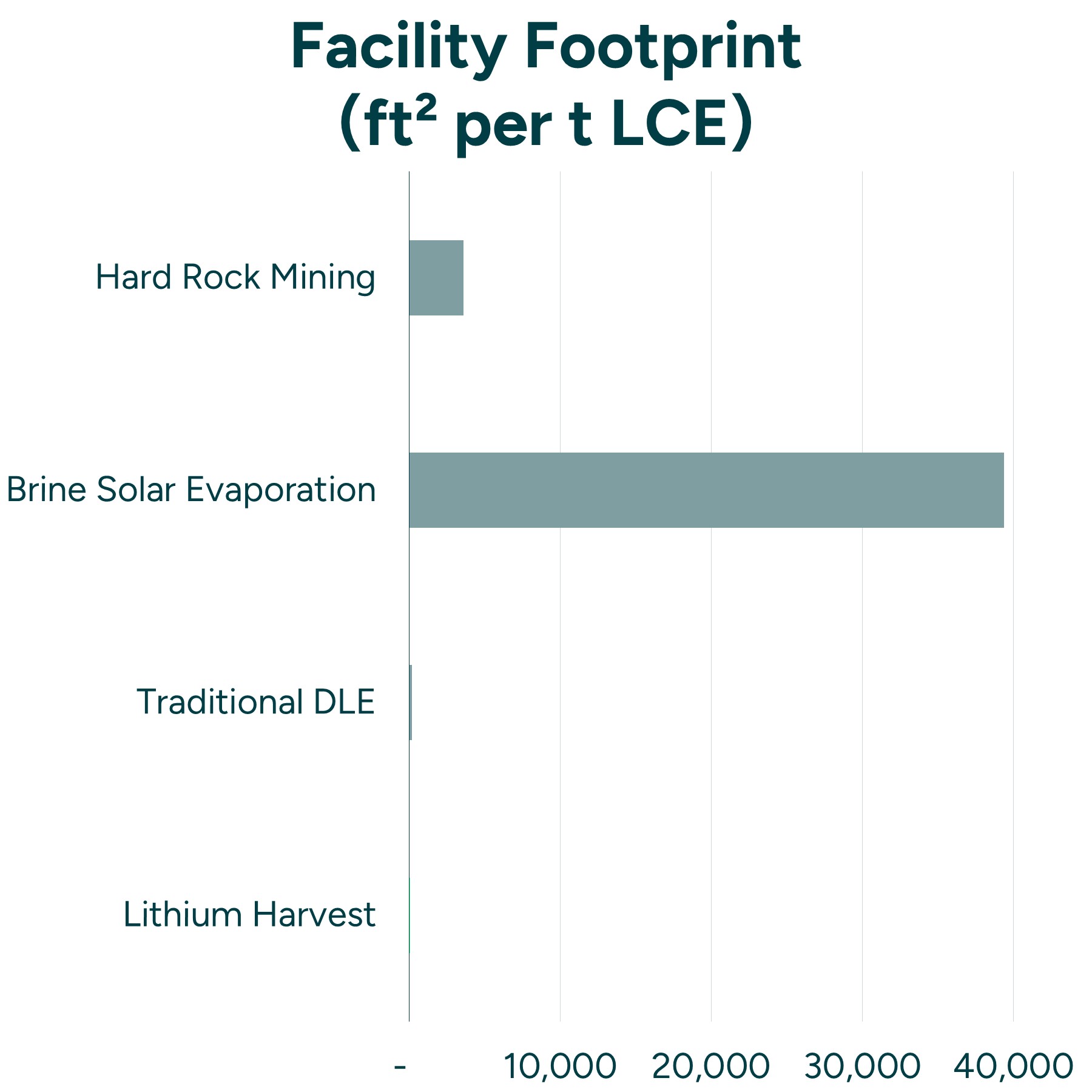 Facility Footprint