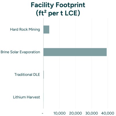 Facility Footprint