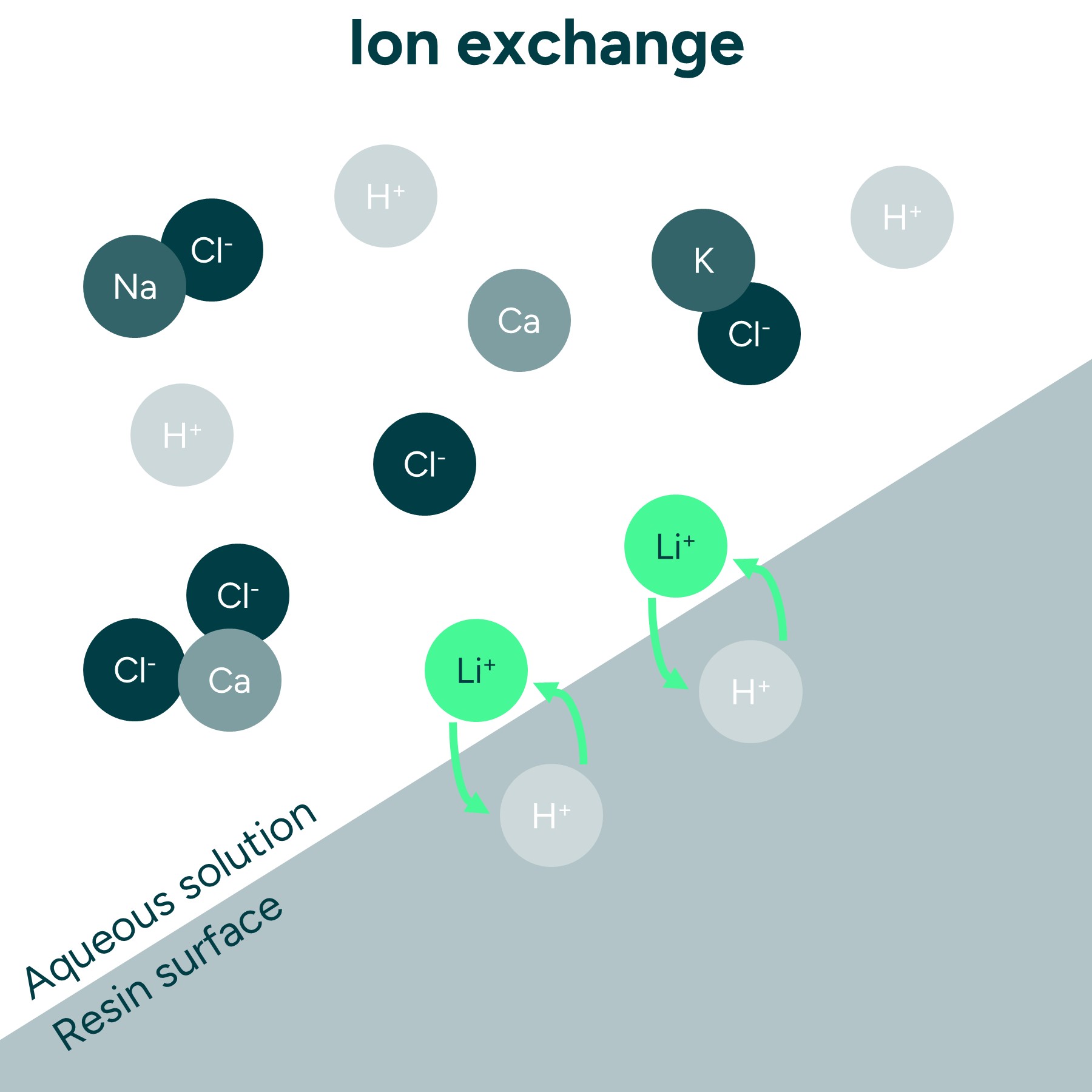 Ion Exchange