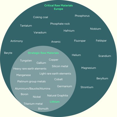 Europe Critical Raw Materials