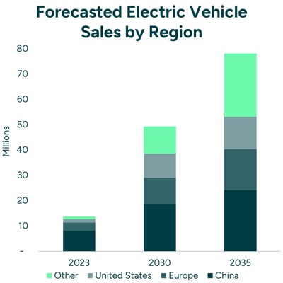 Forecasted Electric Vehicle Sales By Region Square
