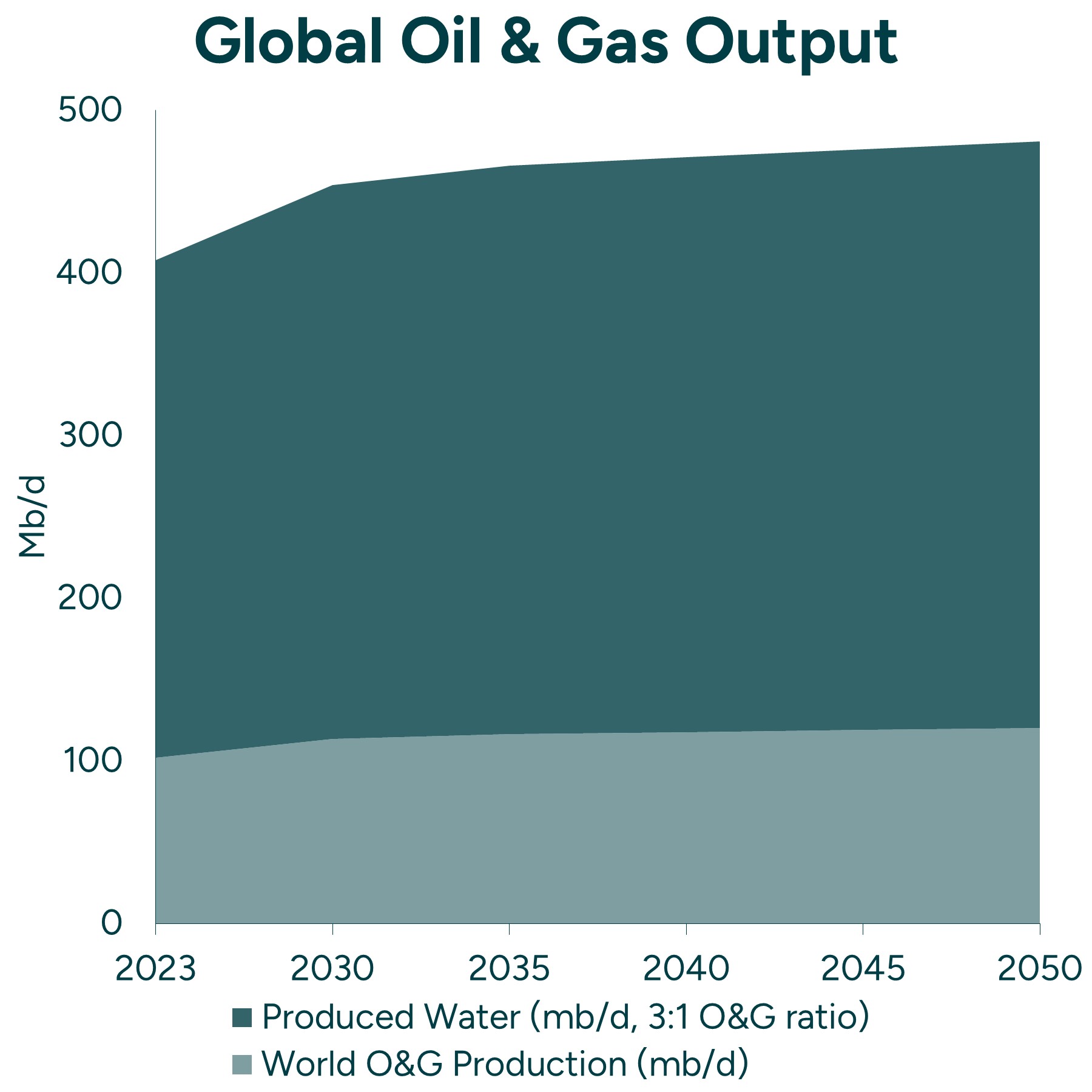 Global Oil & Gas Output