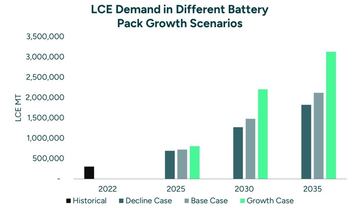 LCE Demand In Different Battery Pact Growth Scenarios