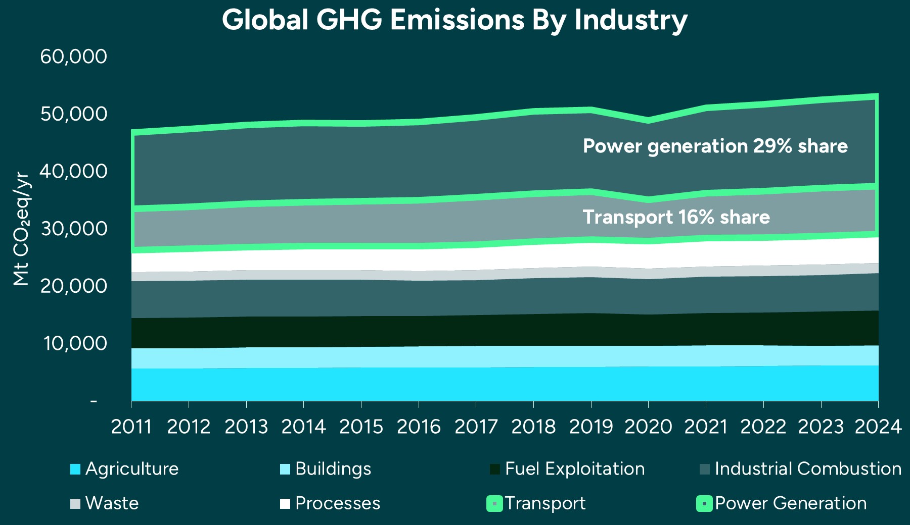 Global GHG Emissions By Industry