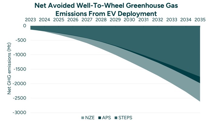 Net Avoided Well To Wheel Greenhouse Gas Emissions From EV Deployment