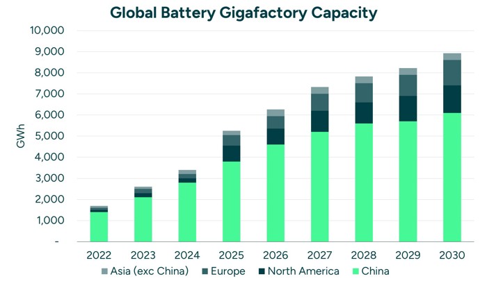 Global Battery Gigafactory Capacity (1)