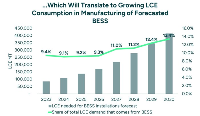 Growing LCE Consumption In Manufacturing Of Forecasted BESS