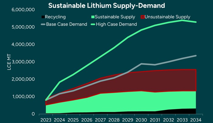 Sustainable Lithium Supply Demand
