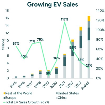 Growing EV Sales Square