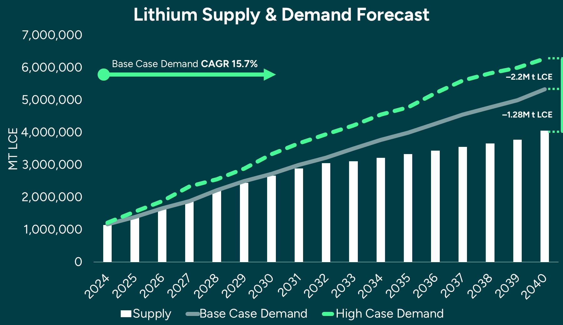 Lithium Supply & Demand Forecast