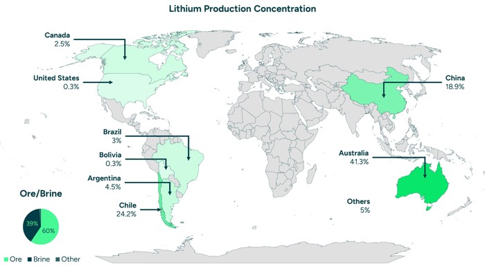 Lithium Production Concentration And Share By Country