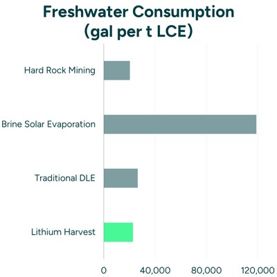 Freshwater Consumption