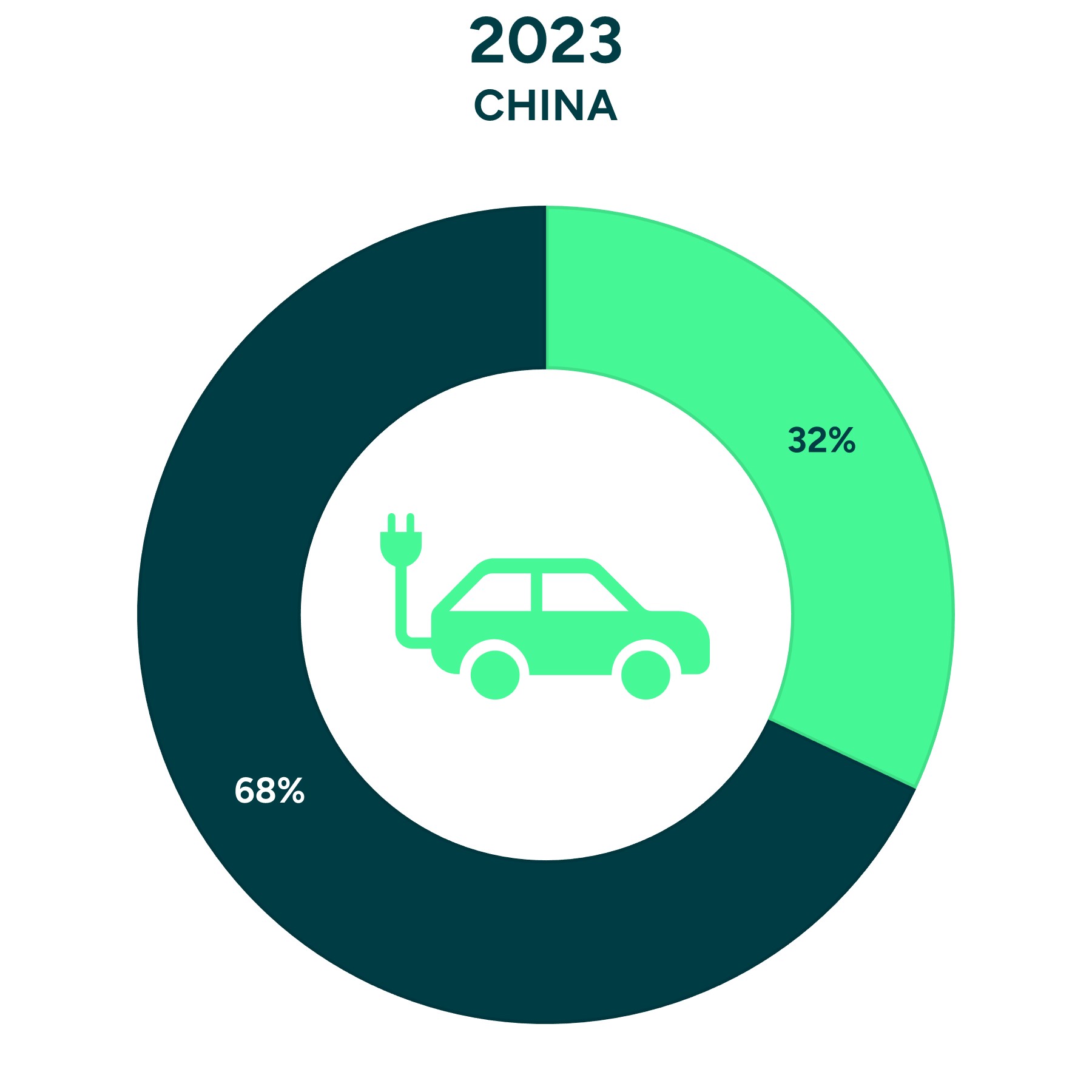 EV Sales Share China 2023
