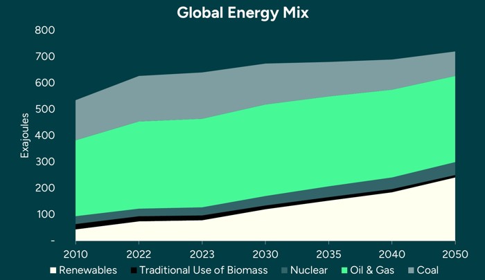 Global Energy Mix
