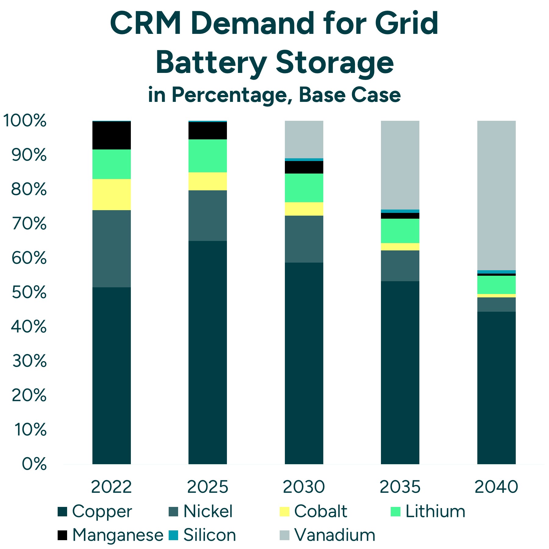CRM Demand For Grid Battery Storage In Percentage