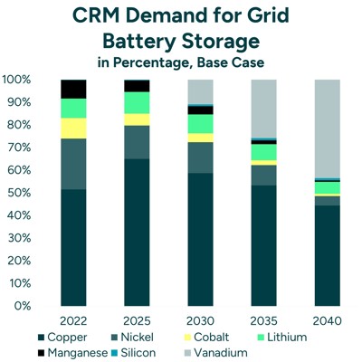 CRM Demand For Grid Battery Storage In Percentage