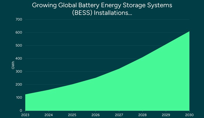 Growing Global Battery Energy Storage Systems (BESS) Installations